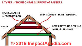 Three horizontal rafter tie or support locations define collar tie, rafter tie, mid-span tie, and compresson, netural, or tension forces (C) Daniel Friedman at InspectApedia.com