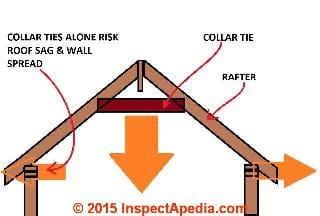 Collar tie does not resist roof sagging & wall spreading © Daniel Friedman at InspectApedia.com