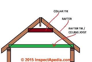 Ceiling joist is a tension tie located at the bottom of the roof triangle or top of the walls © Daniel Friedman at InspectApedia.com