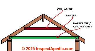 How to prevent rafter sagging on low slope roofs © Daniel Friedman at InspectApedia.com