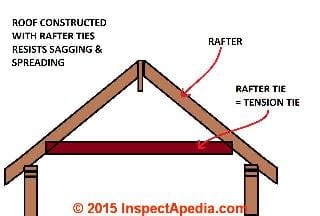 Rafter tie in lower third of roof © Daniel Friedman at InspectApedia.com