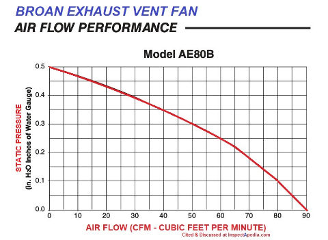 Broan Nutone exhaust fan AE80B AEN80B static pressure vs air flow in CFM chart cited & discussed at Inspectapedia.com