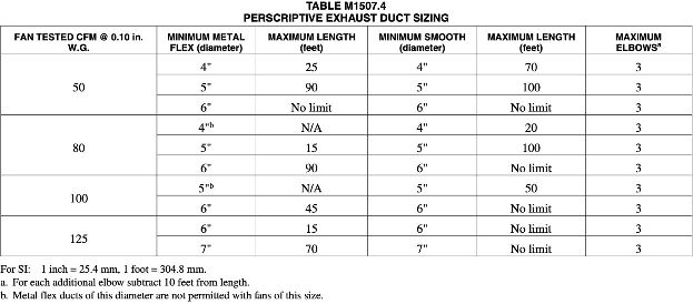 Table M1507.3 Exhaust Duct Sizing for Residential Dwellings IRC Excerpt from Oregon  - cited & discussed at Inspectapedia.com
