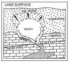 Collapse sinkhole schematic - MGS