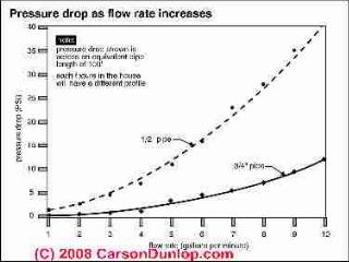 Chart showing how water pressure drops off in a system as flow rate increases (C) Carson Dunlop Associates