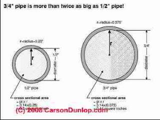 sketch of water pipe diameter effects