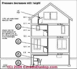 Effects of building height on water pressure (C) Carson Dunlop Associates