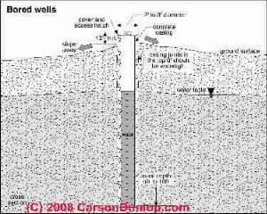 Sketch of a bored water well (C) Carson Dunlop
