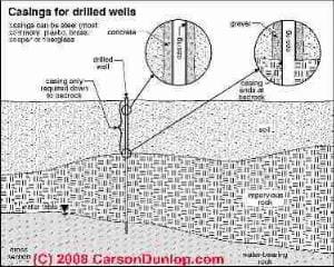 Drilled well casing details (C) Carson Dunlop