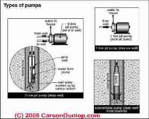 Types of water well pumps (C) Carson Dunlop Associates at InspectApedia