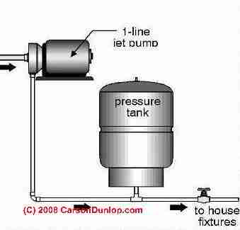 Booster pump (C) Carson Dunlop