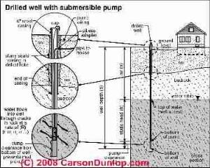 Submersible well pump system sketch (C) Carson Dunlop Associates & InspectApedia.com used with permission