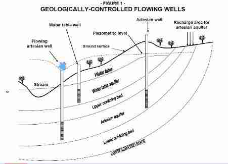 Flowing artesian well - Michigan DEP