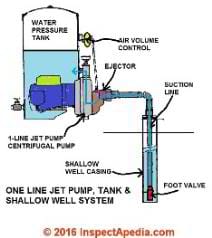 One line jet pump water system components (C) Daniel Friedman InspectApedia.com