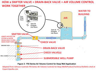 AVC & Snifter Valve Operation on a deep well drain back system (C) InspectApedia.com  adapted from Johnson Controls cited in these articles