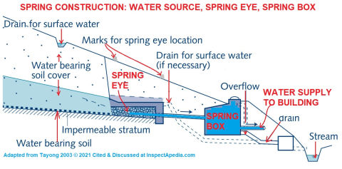 Spring water sources Fig 8.1 in Tayong 2003, cited in detail at InspectApedia.com