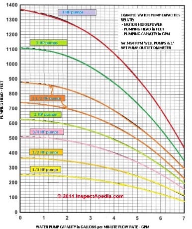 Water pump capacity example chart plots flow rate in GPM against pump head and pump horsepower (C) InspectApedia.com adapted from various sources incl. US EPA & National  EWP
