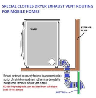 Clothes dryer vent routing for a trailer or mobile home (C) InspectApedia.com adapted from Whirlpool