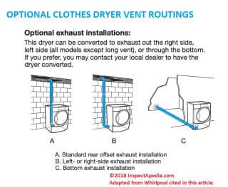 Clothes dryer optional vent routings - adapted from Whirlpool cited in detail in this article at InspectApedia.com