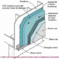 Figure 1-30: EIFS Wall System Drainage (C) Wiley and Sons, S Bliss