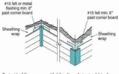 Wall corner flashing details (C) Wiley and Sons - S Bliss