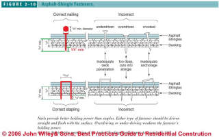 Nailing schedule for asphalt shingles (C) J Wiley and Sons, S Bliss
