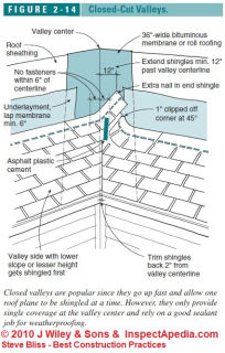 Figure 2-14 Closed cut roof valley details (C) J Wiley, S Bliss