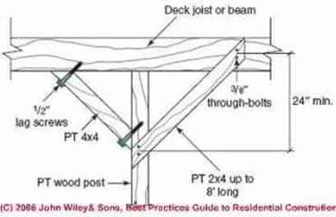 Diagnoal sway bracking for decks and porches (C) J Wiley & Sons, S. Bliss
