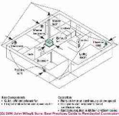 Single port exhaust ventilation system (C) J Wiley, Steven Bliss