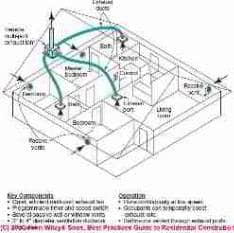 Single port exhaust system for indoor air quality (C) J Wiley, Steven Bliss