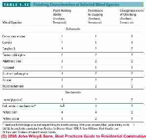 Table 1-12: Finishing Characteristics of Selected Wood Species (C) Wiley and Sons, S Bliss