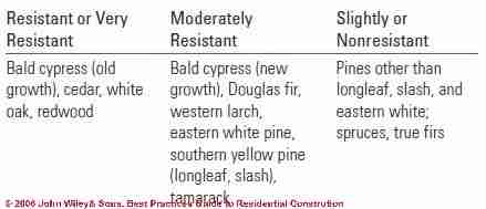 Table 1-16: Relative decay resistance of untreated heartwood - US FPL