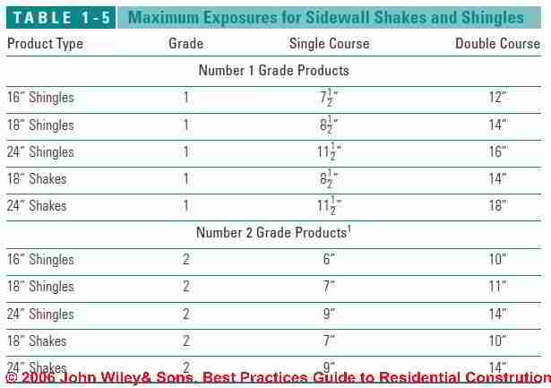 Table 1-5: Exposures for wood shakes and shingles on walls (C) Wiley and Sons - S Bliss