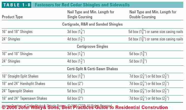 Table 1-8: Fasteners for Red Cedar Shingles and Sidewalls (C) Wiley and Sons - S Bliss
