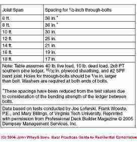 Table of bolt spacing for a spaced deck ledger (C) J Wiley, Steve Bliss
