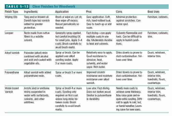 Table 5-13:  Clear finishes for woodwork (C) J Wiley, S Bliss