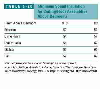 Table 5-20: Minimum Sound Insulation for Ceiling & Floor Assemblies Above Bedrooms  (C) J Wiley, S Bliss
