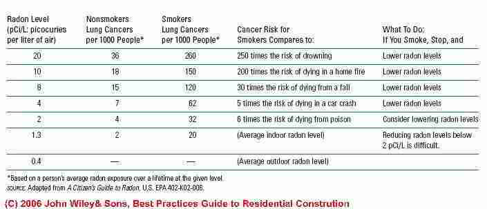 Table of lung cancer risk from levels of radon exposure - US EPA