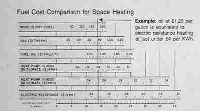Fuel cost comparison for space heating (C) Daniel Friedman