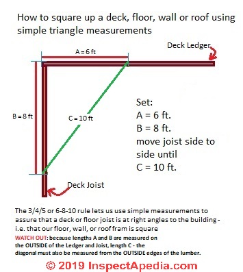 Use the 3 4 5 or 6 8 10 rule to square up framing for a deck floor, building wall, roof, etc (C) Daniel Friedman