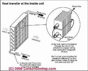 Schematic of an air conditioning cooling or evaporating coil (C) Carson Dunlop Associates