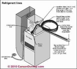 AC refrigerant piping Carson Dunlop Associates