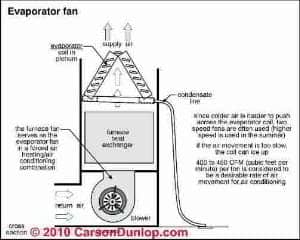 Schematic of an air conditioner air handler unit (C) Carson Dunlop Associates