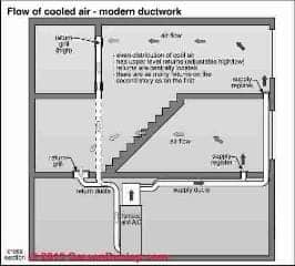 Floor air supply registers for cool air (C) Carson Dunlop Associates