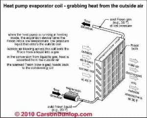 Heat Pump principles (C) Carson Dunlop Associates