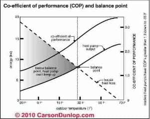 Heat Pump COP Coefficient of Performance Curves Carson Dunlop Associates