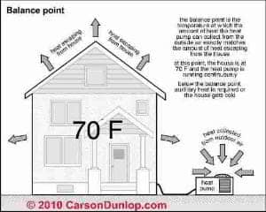 Heat Pump COP Balance Point Carson Dunlop Associates