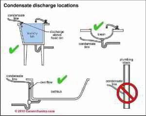 Condensate disposal locations (C) Carson Dunlop Associates