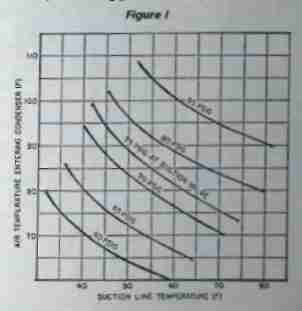 Photograph of an air conditioning system suction line temperature chart