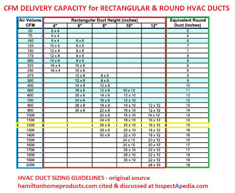 HVAC duct sizing example for 1200 cfm adapted from  Hamilton Home Products duct sizing chart cited at InspectApedia.com